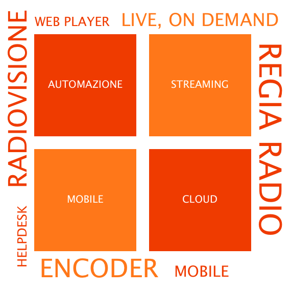 regia radio, radiovisione, mobile