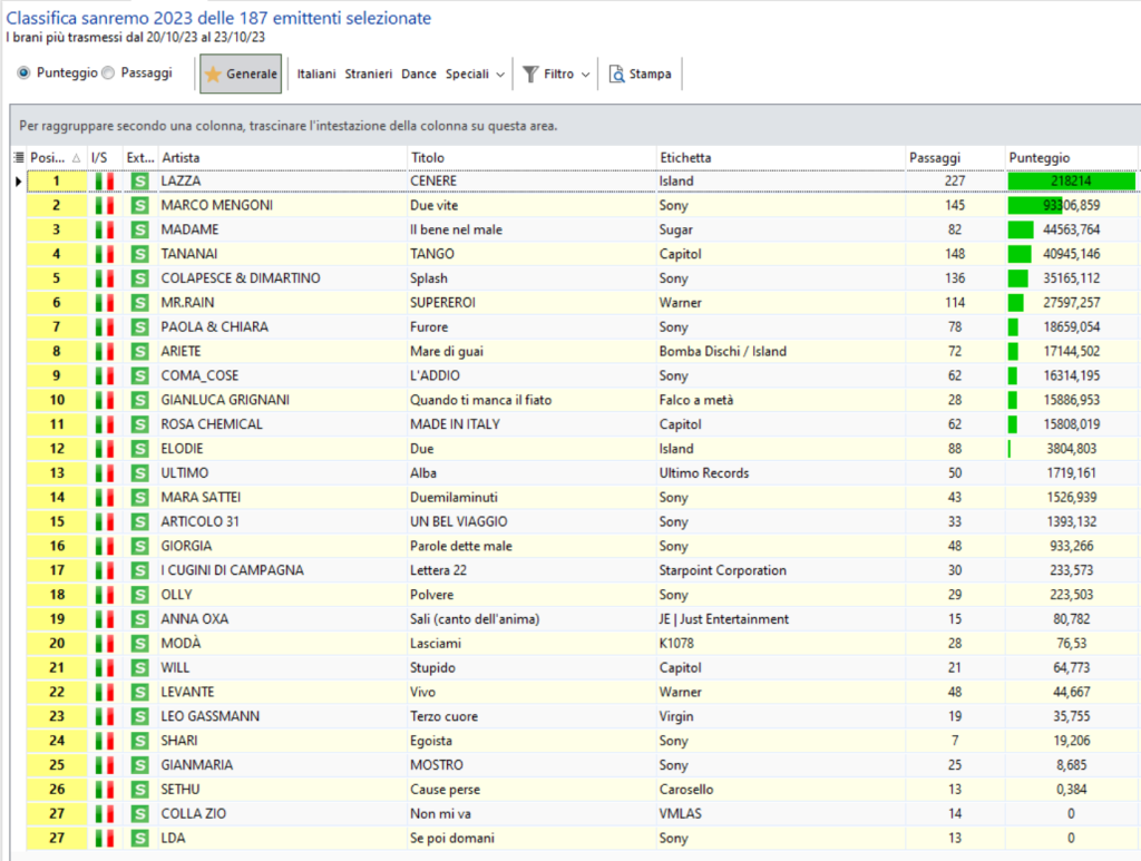 Classifica EarOne Airplay Sanremo 2023